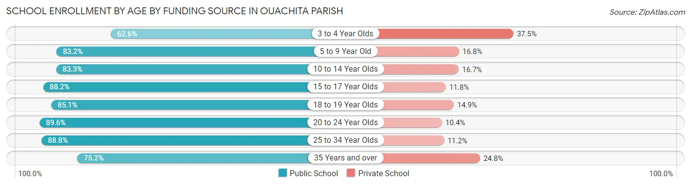 School Enrollment by Age by Funding Source in Ouachita Parish