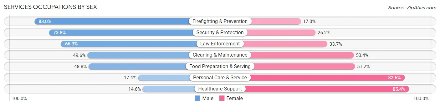 Services Occupations by Sex in Ouachita Parish