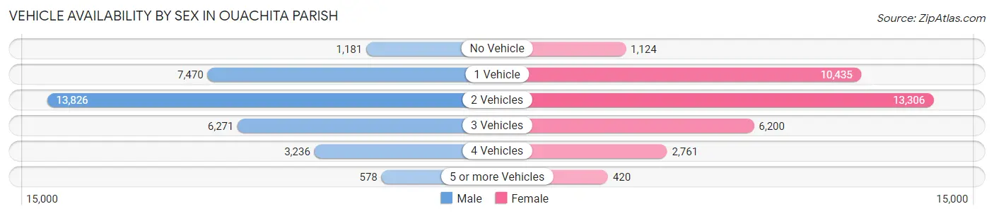 Vehicle Availability by Sex in Ouachita Parish