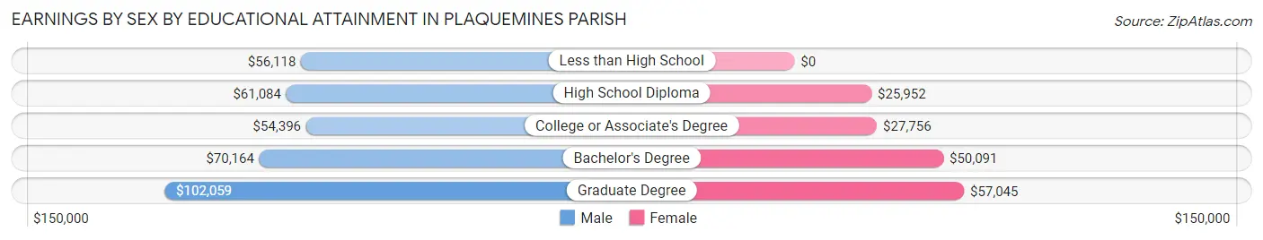Earnings by Sex by Educational Attainment in Plaquemines Parish
