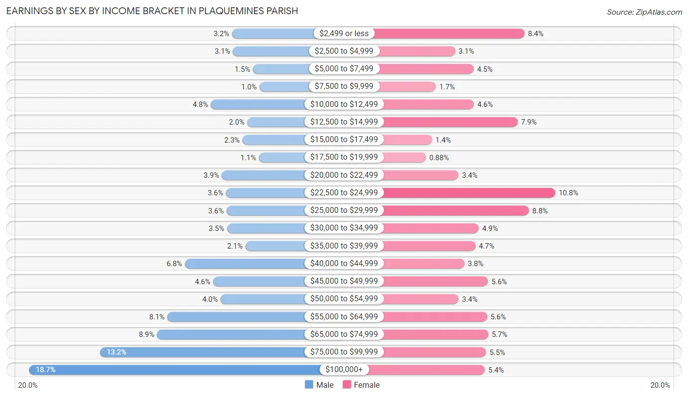Earnings by Sex by Income Bracket in Plaquemines Parish