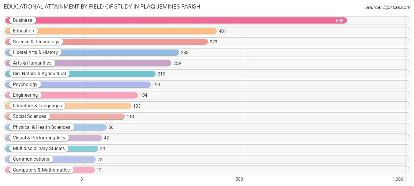 Educational Attainment by Field of Study in Plaquemines Parish