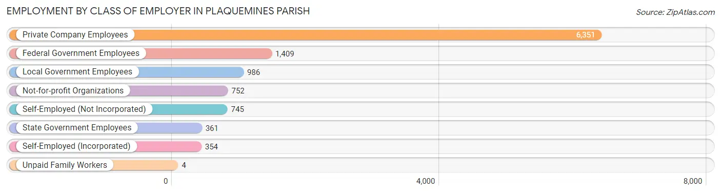 Employment by Class of Employer in Plaquemines Parish