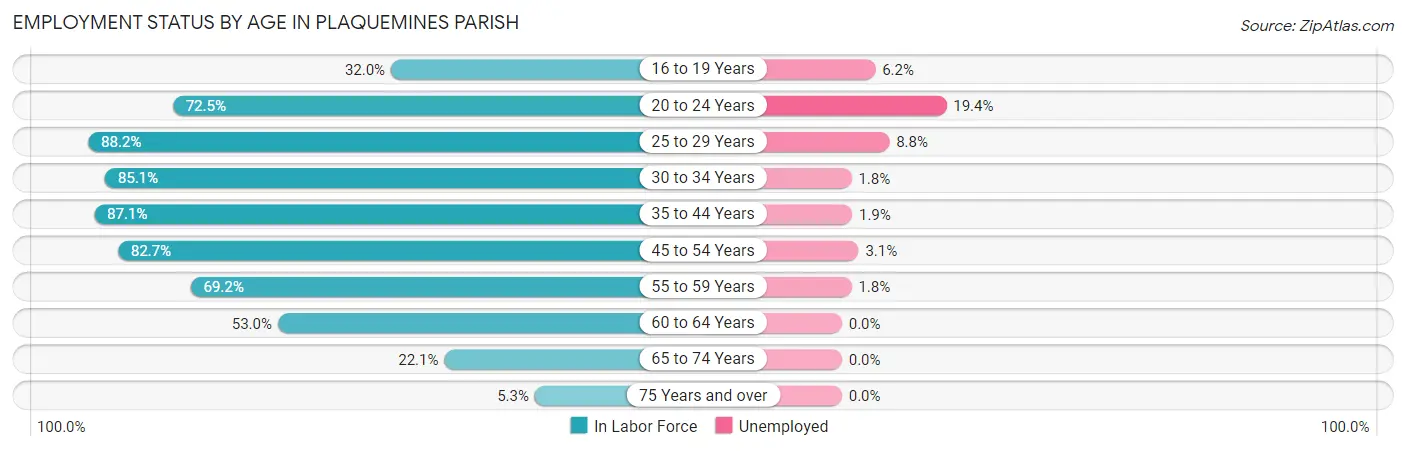 Employment Status by Age in Plaquemines Parish