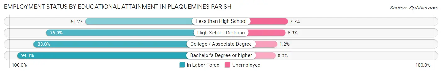 Employment Status by Educational Attainment in Plaquemines Parish
