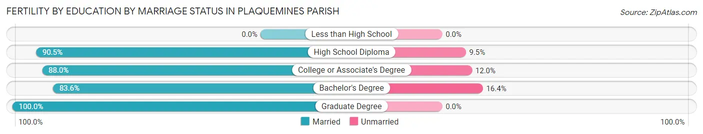 Female Fertility by Education by Marriage Status in Plaquemines Parish