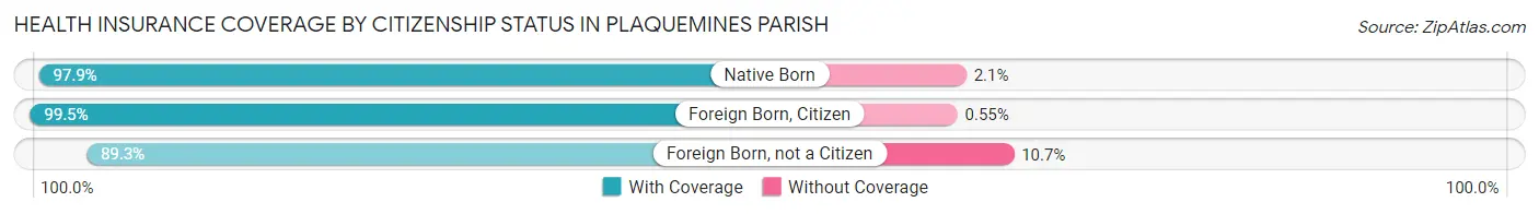 Health Insurance Coverage by Citizenship Status in Plaquemines Parish