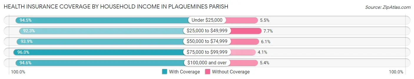 Health Insurance Coverage by Household Income in Plaquemines Parish