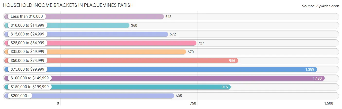Household Income Brackets in Plaquemines Parish