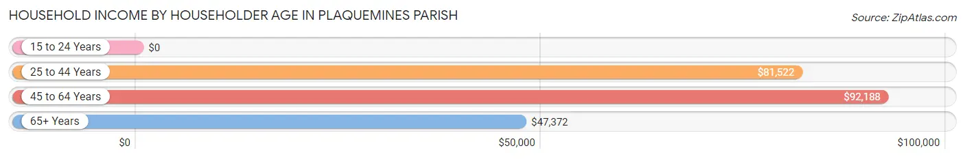 Household Income by Householder Age in Plaquemines Parish