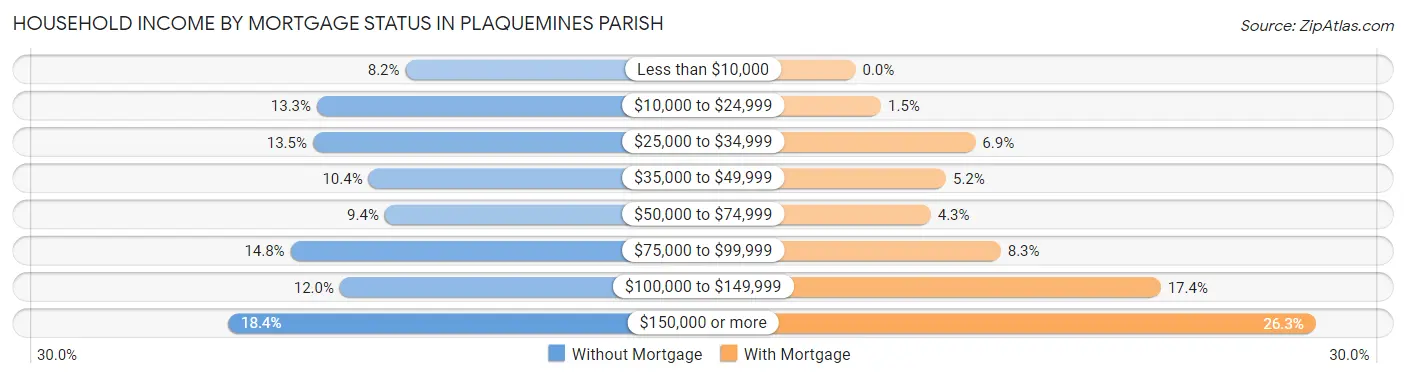 Household Income by Mortgage Status in Plaquemines Parish