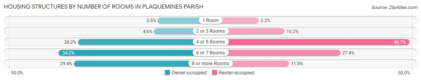 Housing Structures by Number of Rooms in Plaquemines Parish