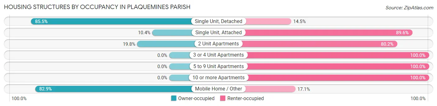 Housing Structures by Occupancy in Plaquemines Parish