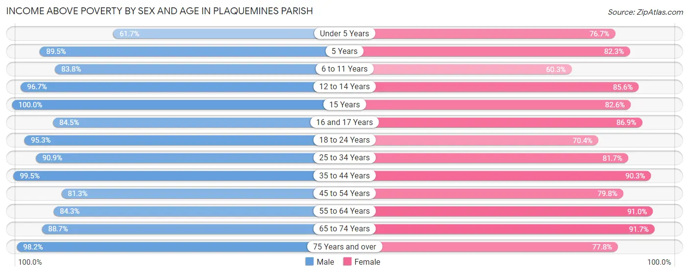 Income Above Poverty by Sex and Age in Plaquemines Parish