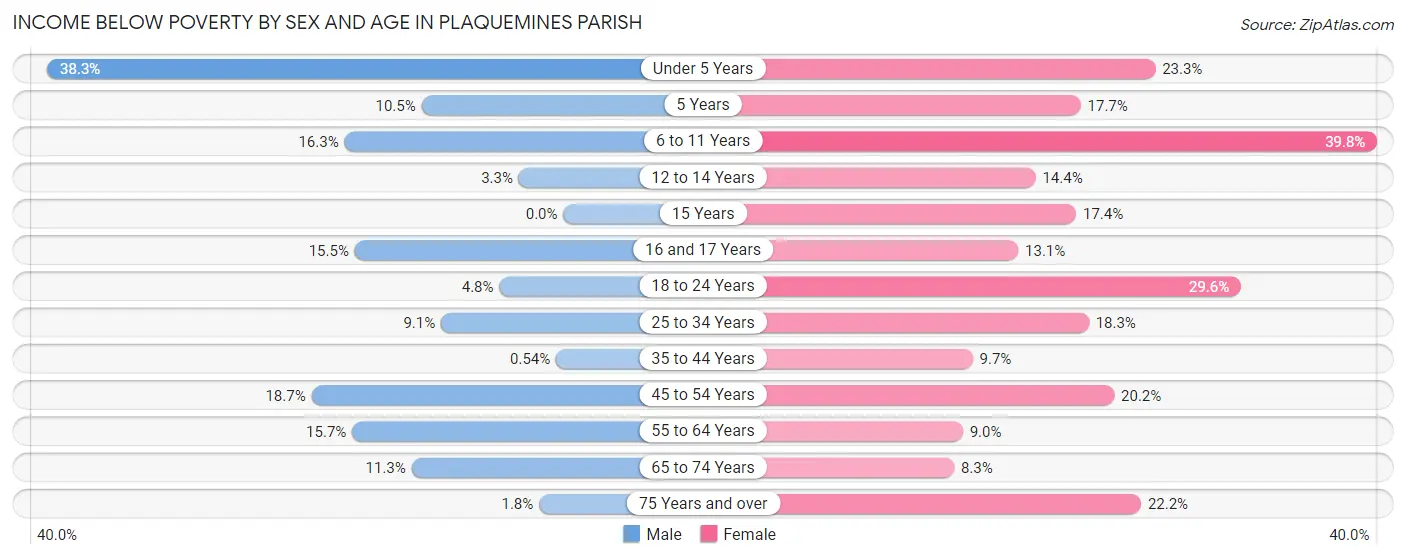 Income Below Poverty by Sex and Age in Plaquemines Parish