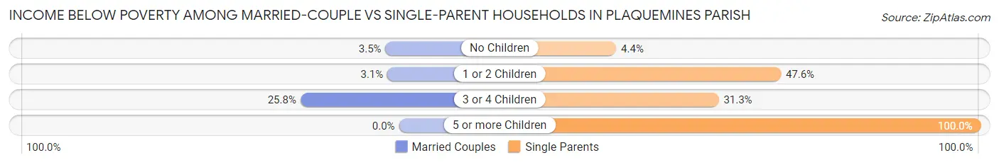 Income Below Poverty Among Married-Couple vs Single-Parent Households in Plaquemines Parish