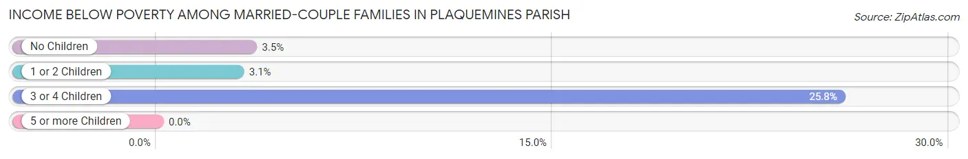 Income Below Poverty Among Married-Couple Families in Plaquemines Parish