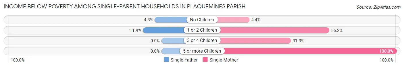 Income Below Poverty Among Single-Parent Households in Plaquemines Parish