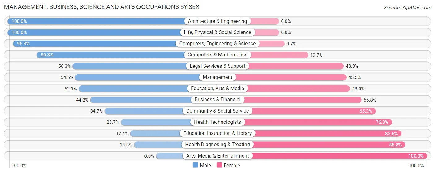 Management, Business, Science and Arts Occupations by Sex in Plaquemines Parish