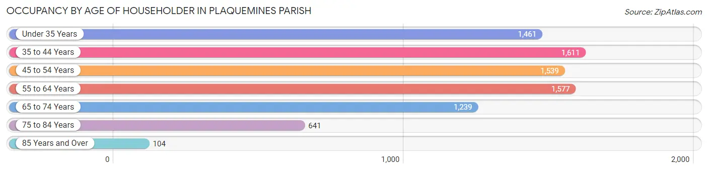 Occupancy by Age of Householder in Plaquemines Parish