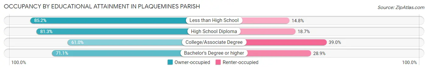 Occupancy by Educational Attainment in Plaquemines Parish