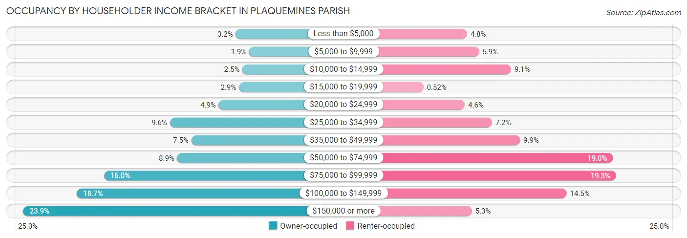 Occupancy by Householder Income Bracket in Plaquemines Parish