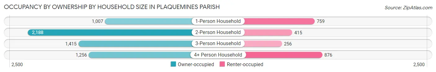 Occupancy by Ownership by Household Size in Plaquemines Parish