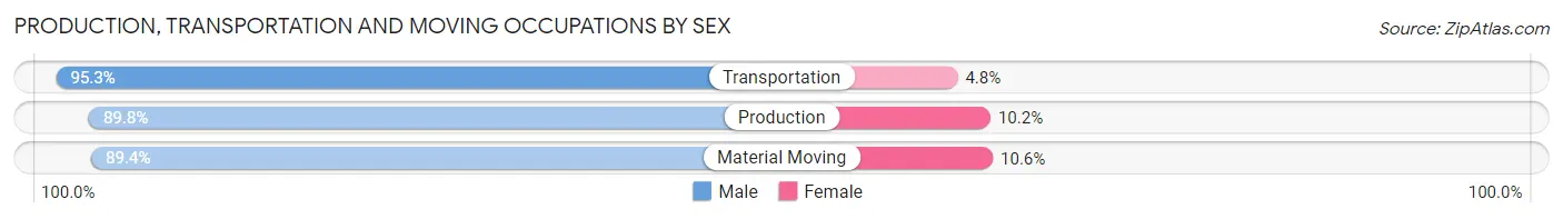 Production, Transportation and Moving Occupations by Sex in Plaquemines Parish