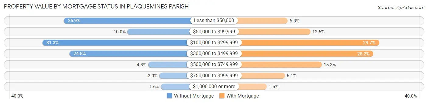 Property Value by Mortgage Status in Plaquemines Parish