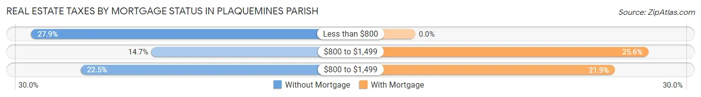 Real Estate Taxes by Mortgage Status in Plaquemines Parish