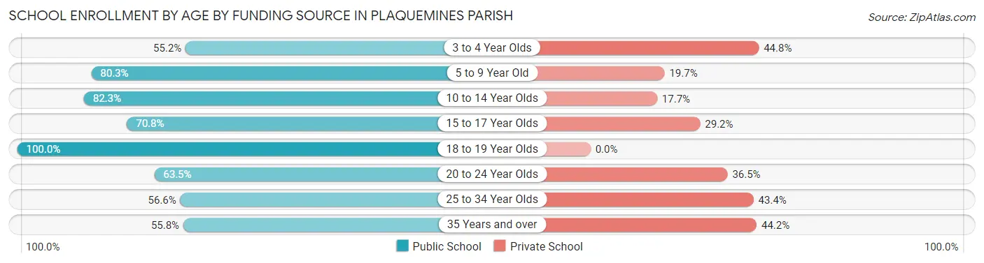 School Enrollment by Age by Funding Source in Plaquemines Parish