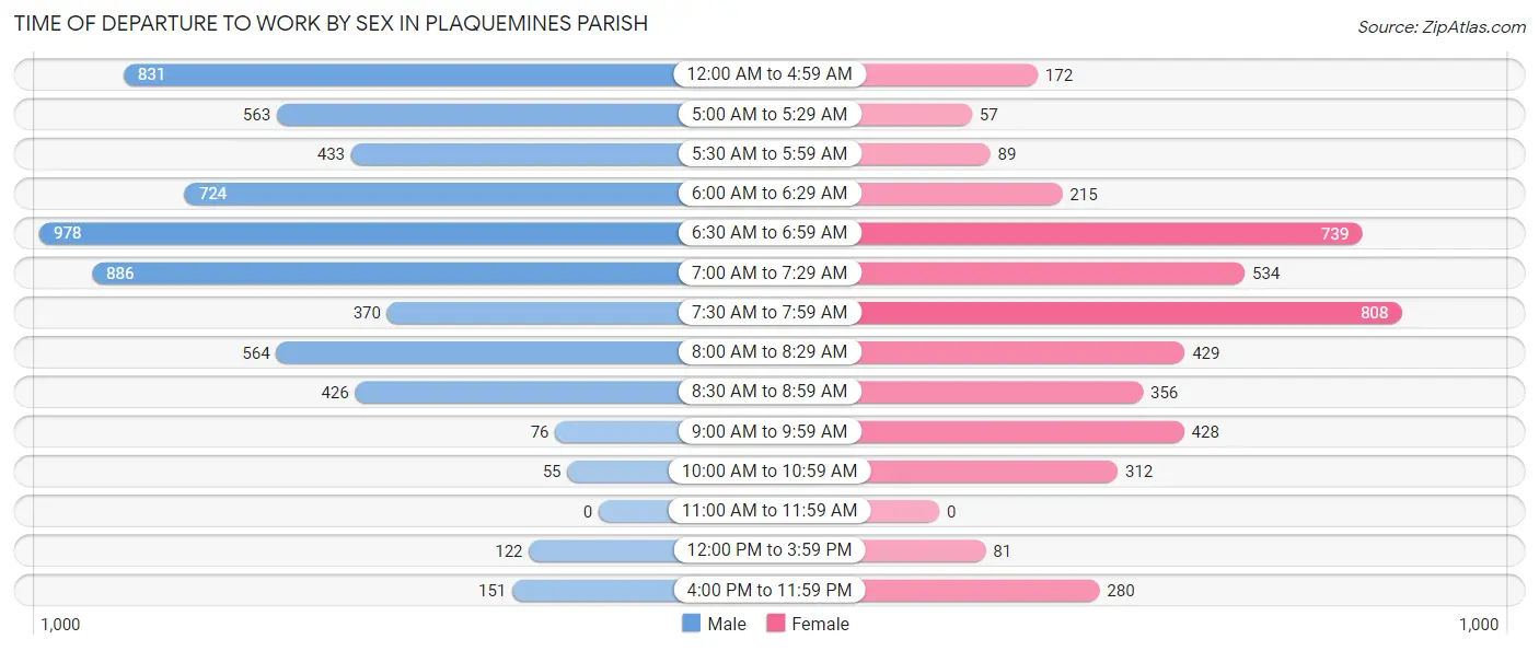 Time of Departure to Work by Sex in Plaquemines Parish