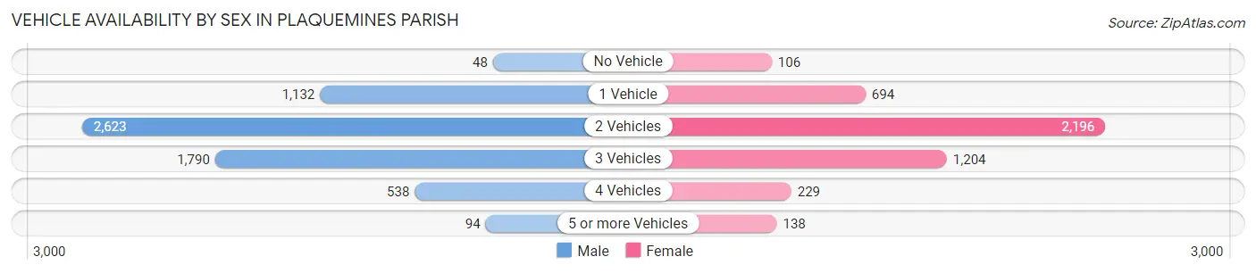 Vehicle Availability by Sex in Plaquemines Parish