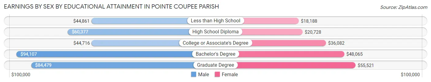 Earnings by Sex by Educational Attainment in Pointe Coupee Parish