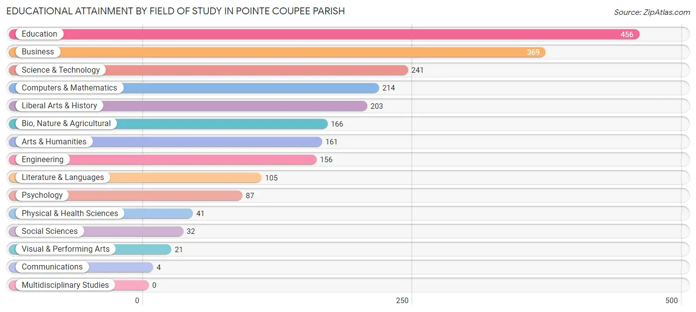 Educational Attainment by Field of Study in Pointe Coupee Parish