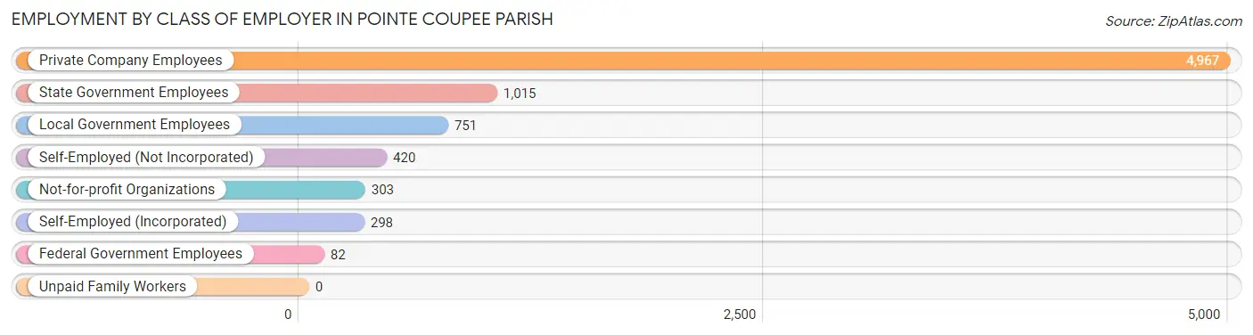 Employment by Class of Employer in Pointe Coupee Parish