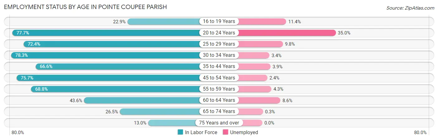 Employment Status by Age in Pointe Coupee Parish