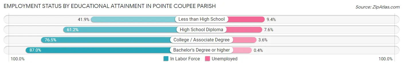 Employment Status by Educational Attainment in Pointe Coupee Parish