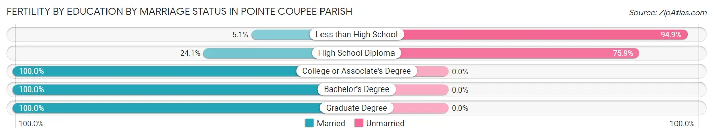 Female Fertility by Education by Marriage Status in Pointe Coupee Parish