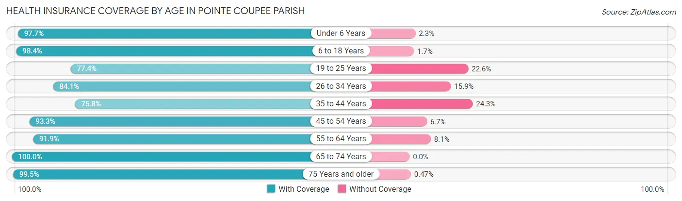Health Insurance Coverage by Age in Pointe Coupee Parish