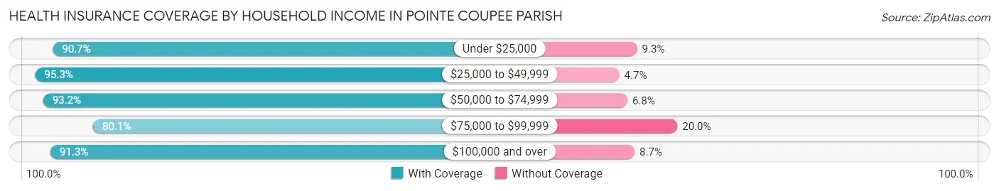 Health Insurance Coverage by Household Income in Pointe Coupee Parish