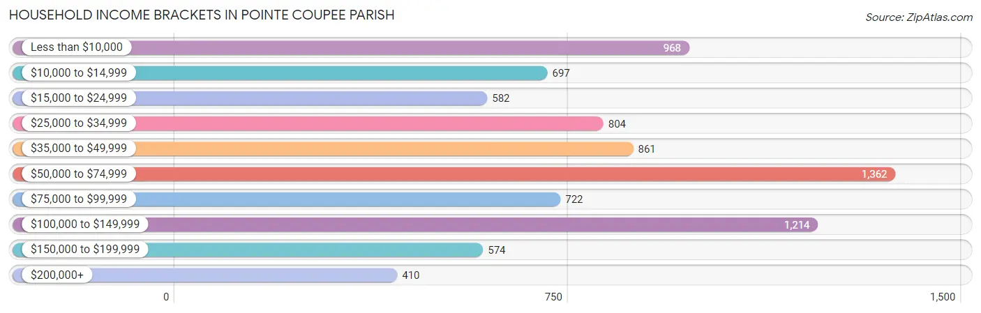 Household Income Brackets in Pointe Coupee Parish