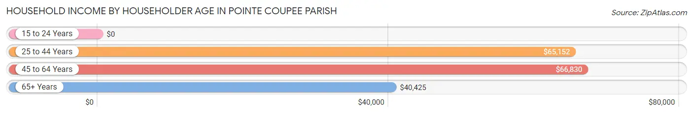 Household Income by Householder Age in Pointe Coupee Parish