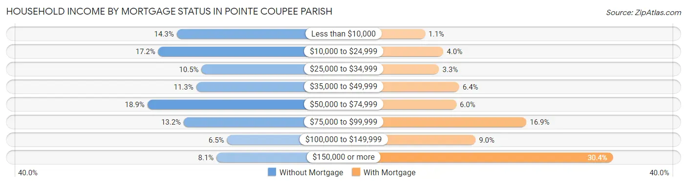 Household Income by Mortgage Status in Pointe Coupee Parish
