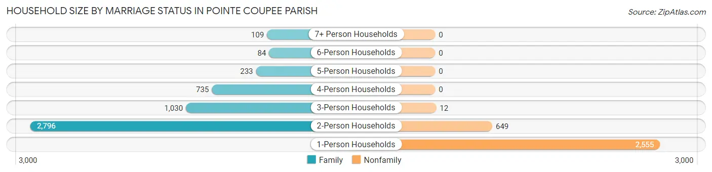 Household Size by Marriage Status in Pointe Coupee Parish