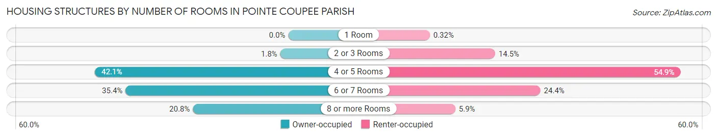 Housing Structures by Number of Rooms in Pointe Coupee Parish