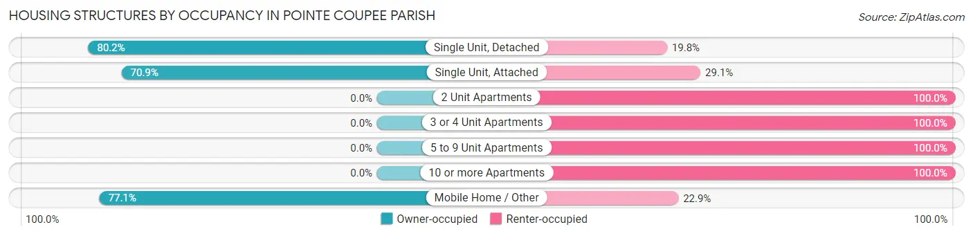 Housing Structures by Occupancy in Pointe Coupee Parish