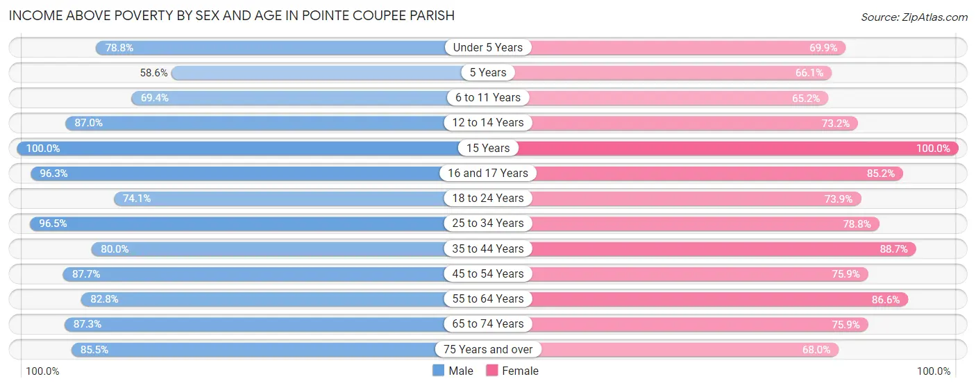 Income Above Poverty by Sex and Age in Pointe Coupee Parish