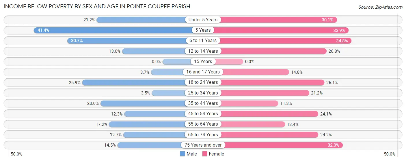 Income Below Poverty by Sex and Age in Pointe Coupee Parish