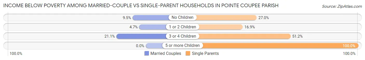 Income Below Poverty Among Married-Couple vs Single-Parent Households in Pointe Coupee Parish
